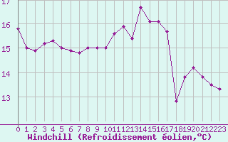 Courbe du refroidissement olien pour Le Talut - Belle-Ile (56)
