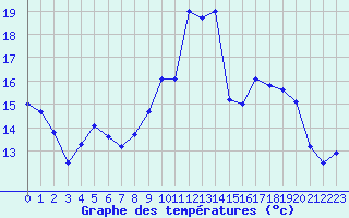 Courbe de tempratures pour Nmes - Garons (30)