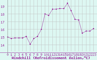 Courbe du refroidissement olien pour Cap Pertusato (2A)