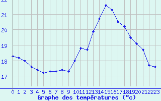 Courbe de tempratures pour Saint-Jean-de-Liversay (17)