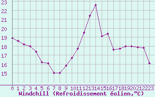 Courbe du refroidissement olien pour Agen (47)