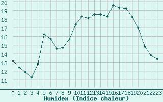 Courbe de l'humidex pour Plussin (42)