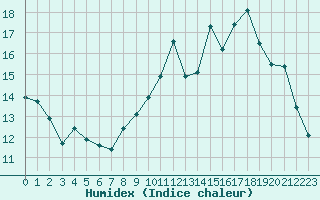 Courbe de l'humidex pour Poitiers (86)