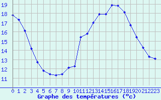 Courbe de tempratures pour Grimentz (Sw)