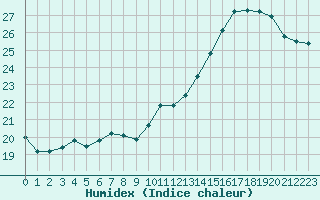 Courbe de l'humidex pour Trelly (50)