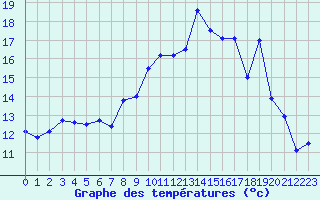 Courbe de tempratures pour Saint-Quentin (02)