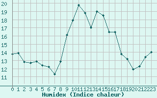 Courbe de l'humidex pour Alistro (2B)