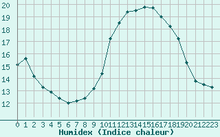 Courbe de l'humidex pour Toulon (83)