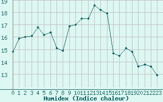 Courbe de l'humidex pour Saint-Cyprien (66)