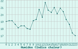 Courbe de l'humidex pour Angers-Beaucouz (49)