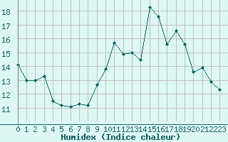 Courbe de l'humidex pour Nonaville (16)