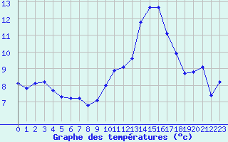 Courbe de tempratures pour Grasque (13)