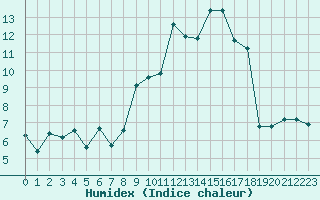 Courbe de l'humidex pour Clermont-Ferrand (63)