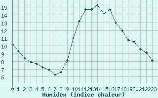 Courbe de l'humidex pour Tauxigny (37)