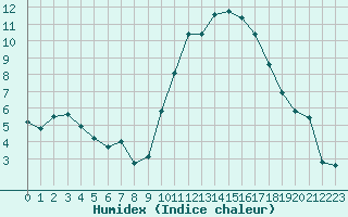 Courbe de l'humidex pour Laval (53)