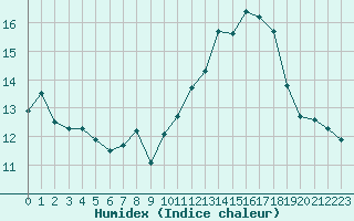 Courbe de l'humidex pour Ile d'Yeu - Saint-Sauveur (85)