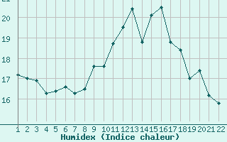 Courbe de l'humidex pour Jonzac (17)