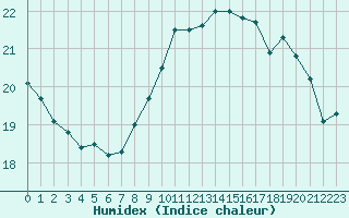 Courbe de l'humidex pour Cap de la Hague (50)