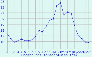 Courbe de tempratures pour Xonrupt-Longemer (88)