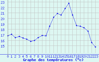 Courbe de tempratures pour Eygliers (05)