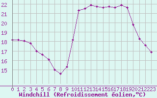 Courbe du refroidissement olien pour Biscarrosse (40)