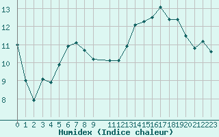 Courbe de l'humidex pour Saint-Igneuc (22)