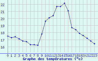 Courbe de tempratures pour Noyarey (38)