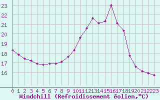 Courbe du refroidissement olien pour Bziers-Centre (34)