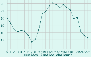 Courbe de l'humidex pour Boulogne (62)