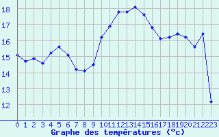 Courbe de tempratures pour Bziers-Centre (34)