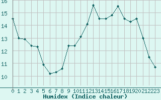 Courbe de l'humidex pour Villacoublay (78)