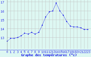 Courbe de tempratures pour Hyres (83)