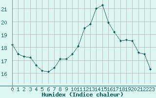 Courbe de l'humidex pour Pordic (22)