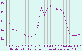 Courbe du refroidissement olien pour Ouessant (29)