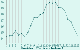 Courbe de l'humidex pour Abbeville (80)