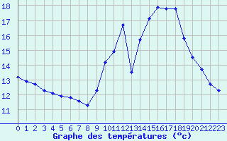 Courbe de tempratures pour Nostang (56)