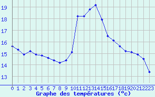 Courbe de tempratures pour Tarbes (65)