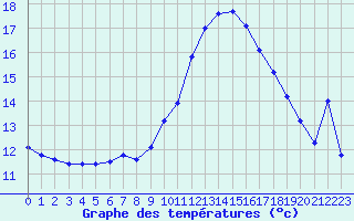 Courbe de tempratures pour Voiron (38)