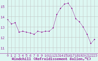 Courbe du refroidissement olien pour Pointe du Raz (29)