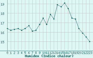 Courbe de l'humidex pour Aix-en-Provence (13)