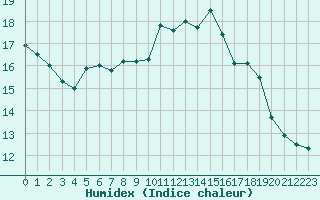 Courbe de l'humidex pour Alenon (61)