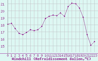 Courbe du refroidissement olien pour Dinard (35)