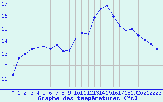 Courbe de tempratures pour Almenches (61)