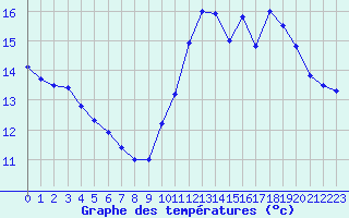 Courbe de tempratures pour La Rochelle - Aerodrome (17)