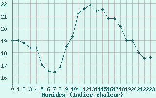 Courbe de l'humidex pour Ile du Levant (83)