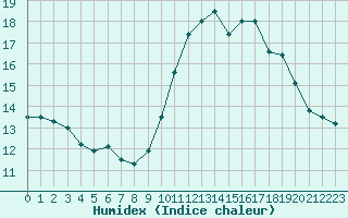 Courbe de l'humidex pour Lanvoc (29)