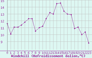 Courbe du refroidissement olien pour Saint-Brevin (44)