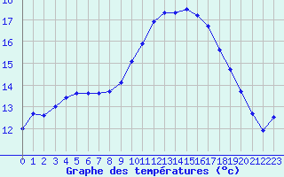 Courbe de tempratures pour Saint-Nazaire-d