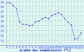 Courbe de tempratures pour Roujan (34)