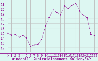 Courbe du refroidissement olien pour Ouessant (29)